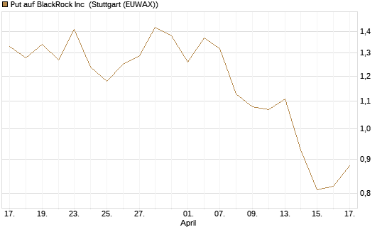 Put auf BlackRock Inc [J.P. Morgan Structured Products B.V.] Chart