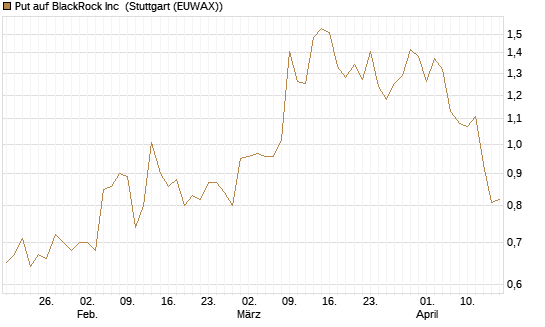 Put auf BlackRock Inc [J.P. Morgan Structured Products B.V.] Chart