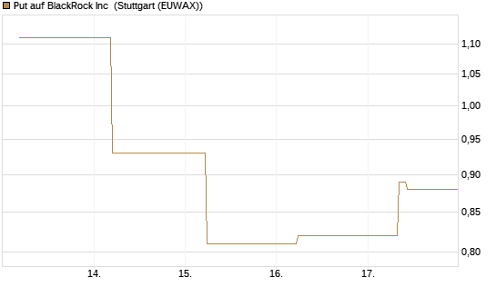 Put auf BlackRock Inc [J.P. Morgan Structured Products B.V.] Chart