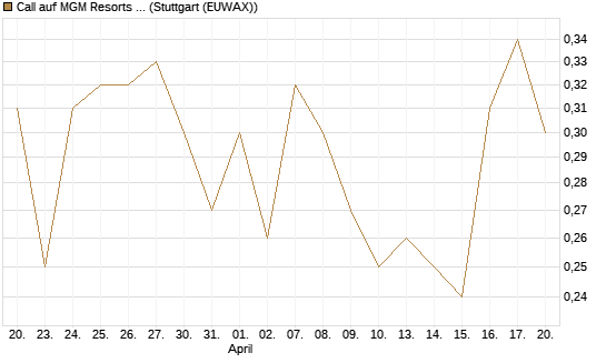 Call auf MGM Resorts Int. [J.P. Morgan Structured Products B.V.] Chart