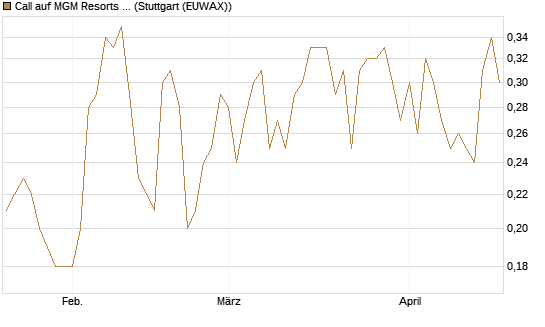 Call auf MGM Resorts Int. [J.P. Morgan Structured Products B.V.] Chart