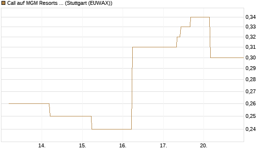 Call auf MGM Resorts Int. [J.P. Morgan Structured Products B.V.] Chart