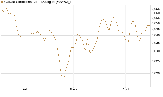 Call auf Corections Corp [J.P. Morgan Structured Products B.V.] Chart