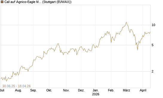 Call auf Agnico-Eagle Mines [J.P. Morgan Structured Products B.V.] Chart