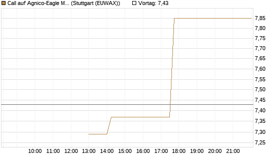 Call auf Agnico-Eagle Mines [J.P. Morgan Structured Products B.V.] Chart