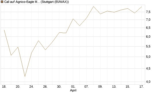 Call auf Agnico-Eagle Mines [J.P. Morgan Structured Products B.V.] Chart