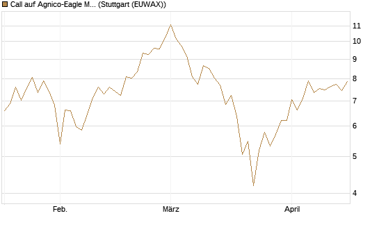 Call auf Agnico-Eagle Mines [J.P. Morgan Structured Products B.V.] Chart