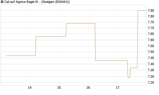 Call auf Agnico-Eagle Mines [J.P. Morgan Structured Products B.V.] Chart