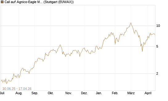 Call auf Agnico-Eagle Mines [J.P. Morgan Structured Products B.V.] Chart