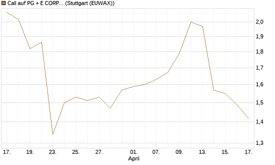Call auf PG + E CORP. [J.P. Morgan Structured Products B.V.] Chart