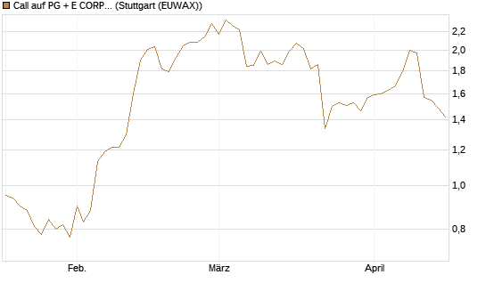 Call auf PG + E CORP. [J.P. Morgan Structured Products B.V.] Chart