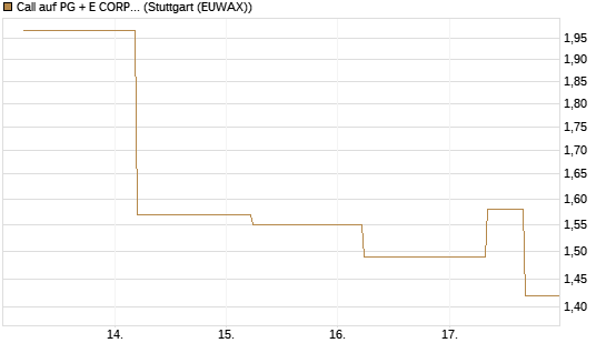 Call auf PG + E CORP. [J.P. Morgan Structured Products B.V.] Chart