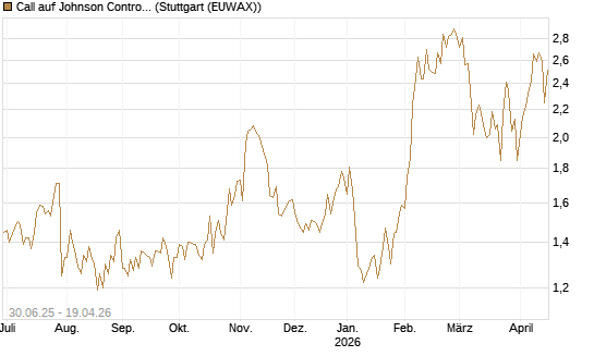 Call auf Johnson Controls Intl. [J.P. Morgan Structured Products B.V.] Chart