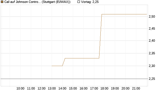 Call auf Johnson Controls Intl. [J.P. Morgan Structured Products B.V.] Chart