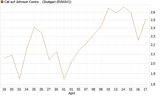 Call auf Johnson Controls Intl. [J.P. Morgan Structured Products B.V.] Chart
