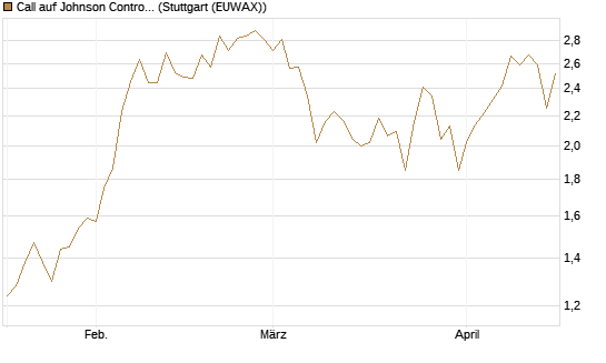 Call auf Johnson Controls Intl. [J.P. Morgan Structured Products B.V.] Chart