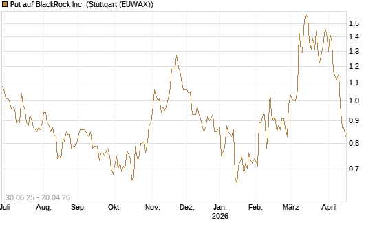 Put auf BlackRock Inc [J.P. Morgan Structured Products B.V.] Chart