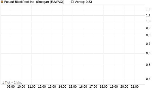 Put auf BlackRock Inc [J.P. Morgan Structured Products B.V.] Chart