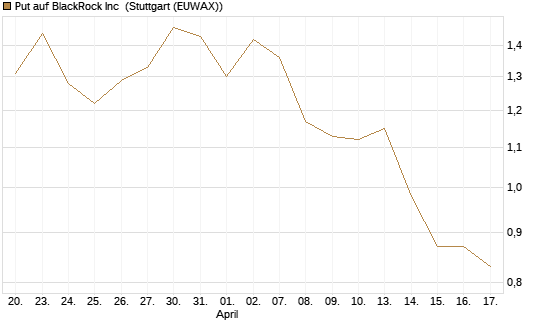 Put auf BlackRock Inc [J.P. Morgan Structured Products B.V.] Chart