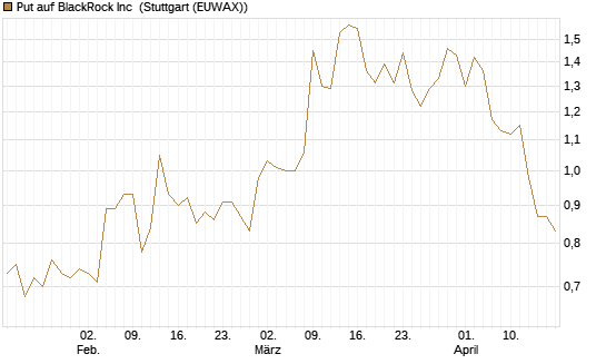 Put auf BlackRock Inc [J.P. Morgan Structured Products B.V.] Chart
