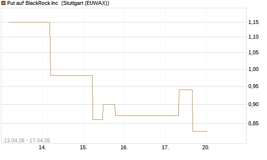Put auf BlackRock Inc [J.P. Morgan Structured Products B.V.] Chart