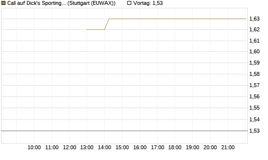 Call auf Dick's Sporting Goods [J.P. Morgan Structured Products B.V.] Chart