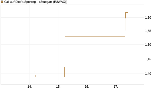 Call auf Dick's Sporting Goods [J.P. Morgan Structured Products B.V.] Chart