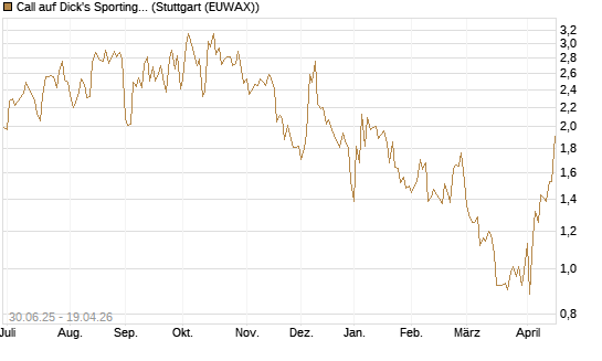 Call auf Dick's Sporting Goods [J.P. Morgan Structured Products B.V.] Chart