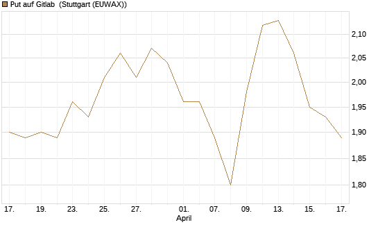Put auf Gitlab [J.P. Morgan Structured Products B.V.] Chart