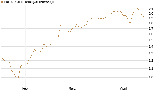 Put auf Gitlab [J.P. Morgan Structured Products B.V.] Chart
