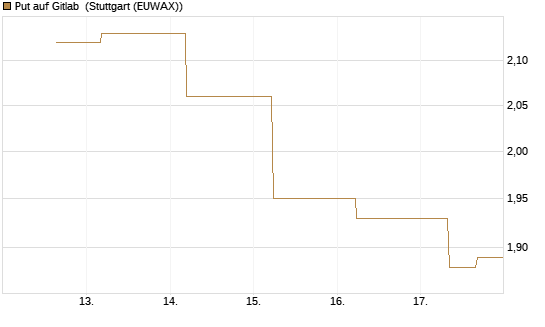 Put auf Gitlab [J.P. Morgan Structured Products B.V.] Chart