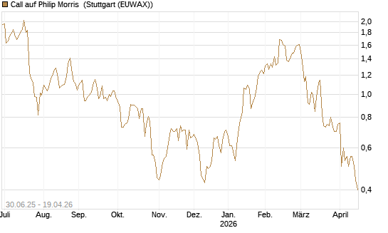Call auf Philip Morris [J.P. Morgan Structured Products B.V.] Chart