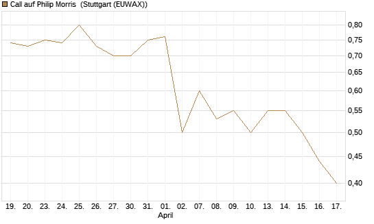 Call auf Philip Morris [J.P. Morgan Structured Products B.V.] Chart