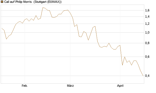 Call auf Philip Morris [J.P. Morgan Structured Products B.V.] Chart
