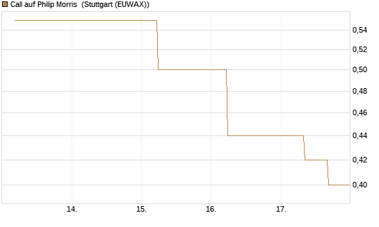 Call auf Philip Morris [J.P. Morgan Structured Products B.V.] Chart