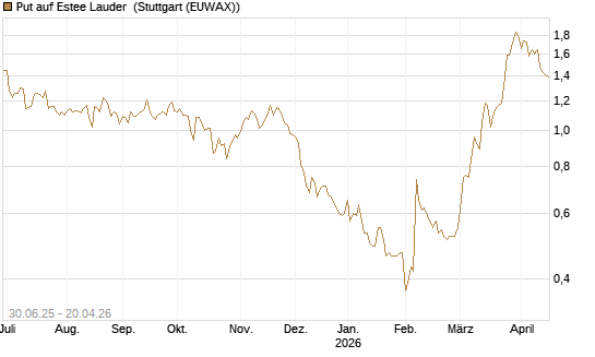 Put auf Estee Lauder [J.P. Morgan Structured Products B.V.] Chart