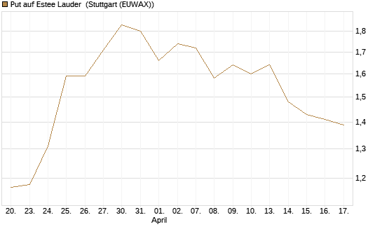 Put auf Estee Lauder [J.P. Morgan Structured Products B.V.] Chart