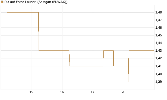 Put auf Estee Lauder [J.P. Morgan Structured Products B.V.] Chart