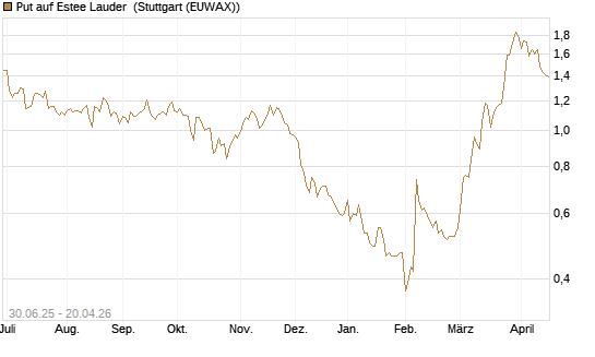 Put auf Estee Lauder [J.P. Morgan Structured Products B.V.] Chart