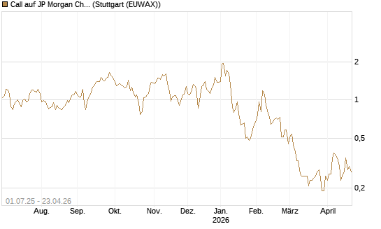 Call auf JP Morgan Chase [UniCredit Bank GmbH] Chart