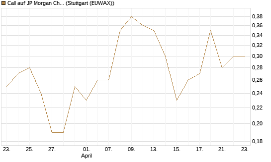 Call auf JP Morgan Chase [UniCredit Bank GmbH] Chart