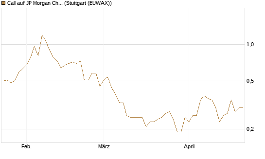 Call auf JP Morgan Chase [UniCredit Bank GmbH] Chart