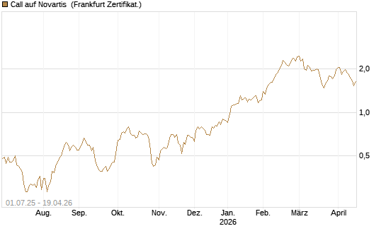 Call auf Novartis [Société Générale Effekten GmbH] Chart