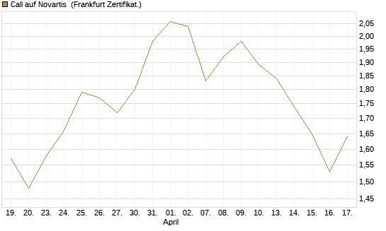 Call auf Novartis [Société Générale Effekten GmbH] Chart