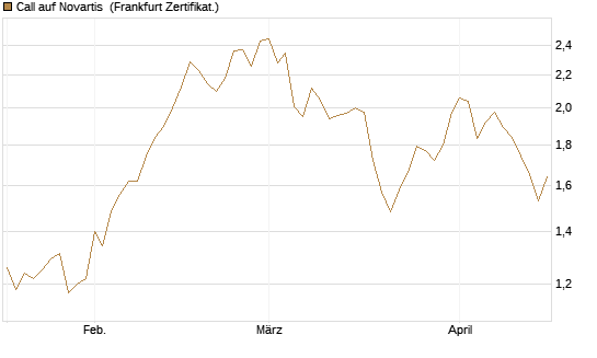 Call auf Novartis [Société Générale Effekten GmbH] Chart