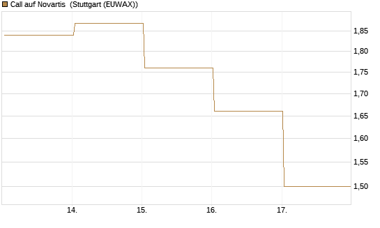 Call auf Novartis [Société Générale Effekten GmbH] Chart
