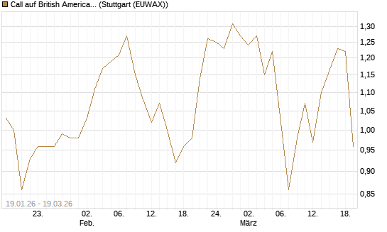 Call auf British American Tobacco [Société Générale Effekten GmbH] Chart