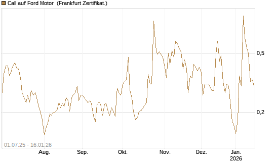 Call auf Ford Motor [Vontobel] Chart