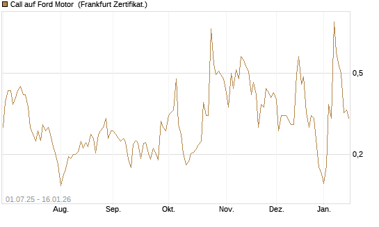 Call auf Ford Motor [Vontobel] Chart