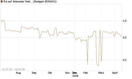 Put auf Jinkosolar Holdings Company Limited [Morgan Stanley & Co. Int. plc] Chart